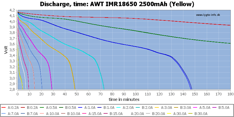AWT%20IMR18650%202500mAh%20(Yellow)-CapacityTime