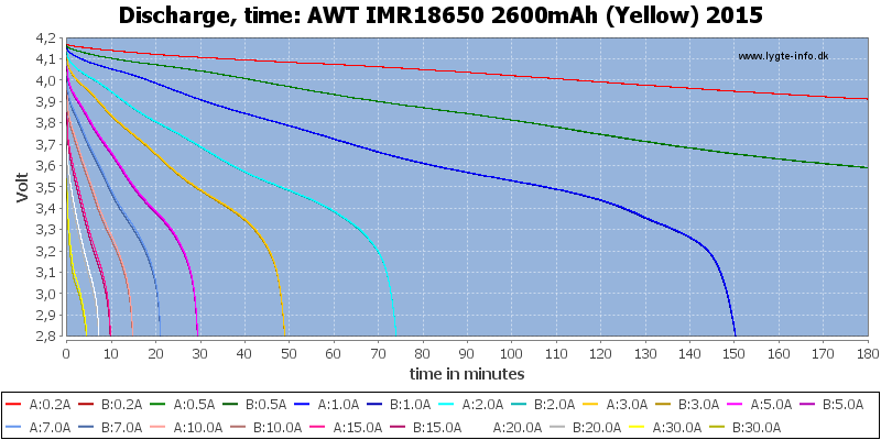 AWT%20IMR18650%202600mAh%20(Yellow)%202015-CapacityTime