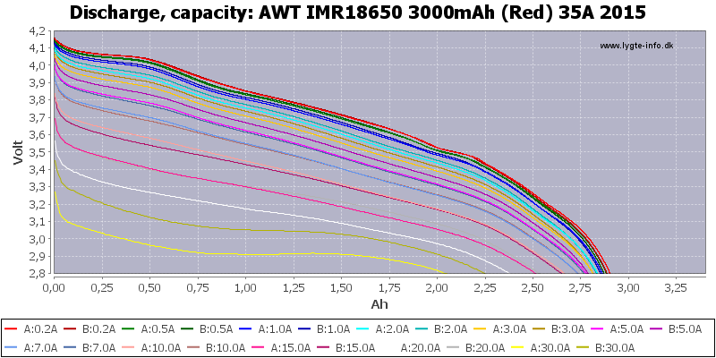 AWT%20IMR18650%203000mAh%20(Red)%2035A%202015-Capacity