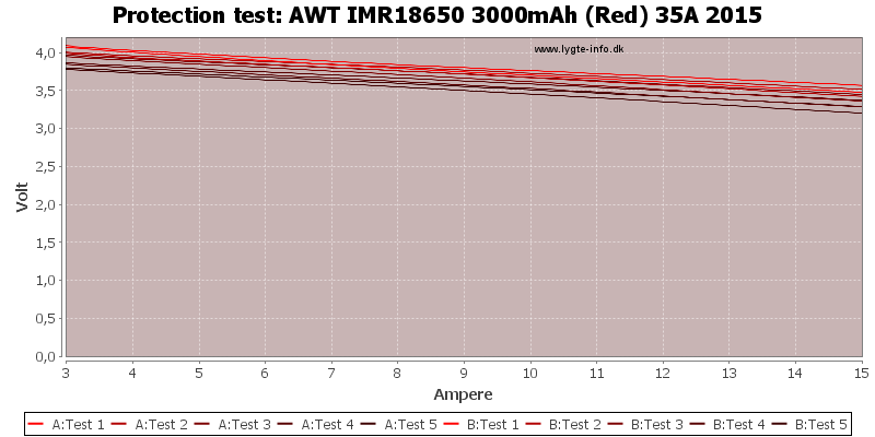 AWT%20IMR18650%203000mAh%20(Red)%2035A%202015-TripCurrent