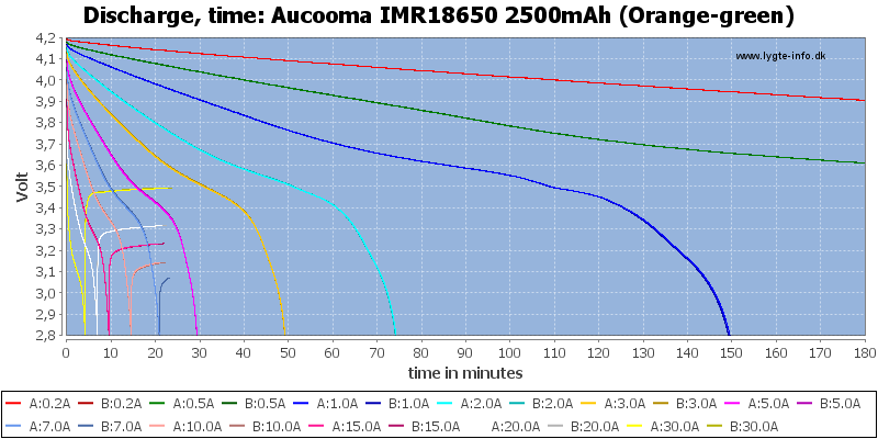 Aucooma%20IMR18650%202500mAh%20(Orange-green)-CapacityTime