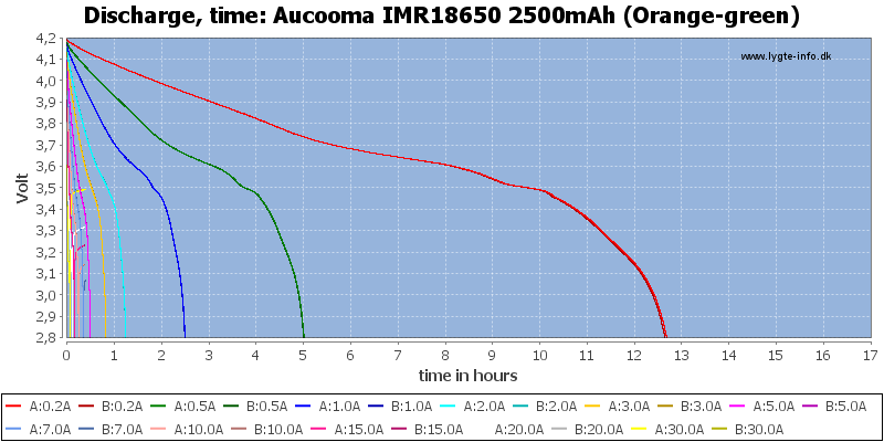 Aucooma%20IMR18650%202500mAh%20(Orange-green)-CapacityTimeHours