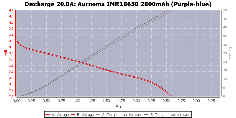 Aucooma%20IMR18650%202800mAh%20(Purple-blue)-Temp-20.0