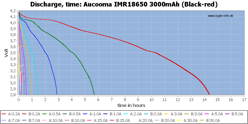 Aucooma%20IMR18650%203000mAh%20(Black-red)-CapacityTimeHours