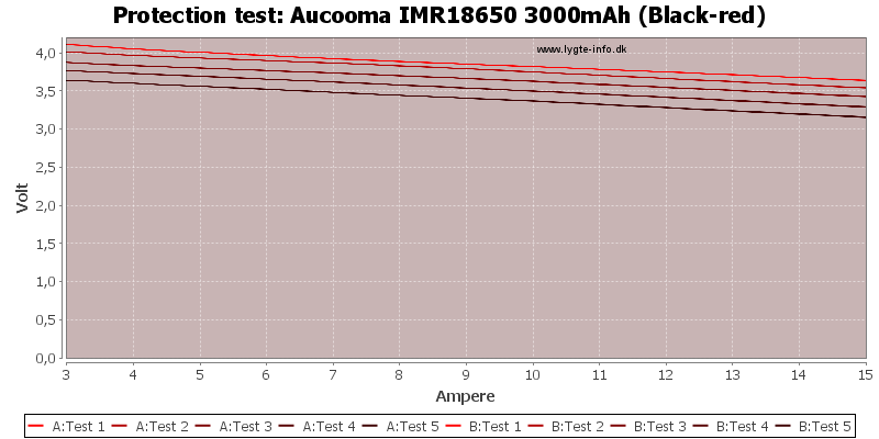 Aucooma%20IMR18650%203000mAh%20(Black-red)-TripCurrent