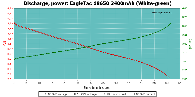 Test / Review: EagleTac 18650 3400mAh (White-green) - Rechargeable