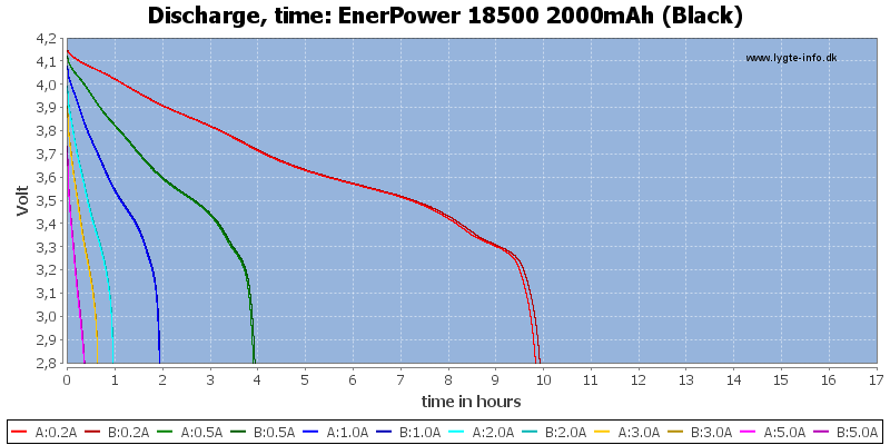 EnerPower%2018500%202000mAh%20(Black)-CapacityTimeHours