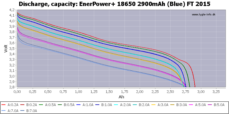 EnerPower+%2018650%202900mAh%20(Blue)%20FT%202015-Capacity