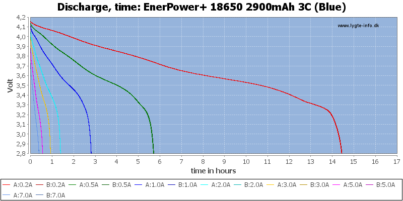EnerPower+%2018650%202900mAh%203C%20(Blue)-CapacityTimeHours