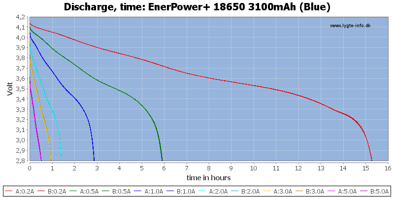 EnerPower+%2018650%203100mAh%20(Blue)-CapacityTimeHours