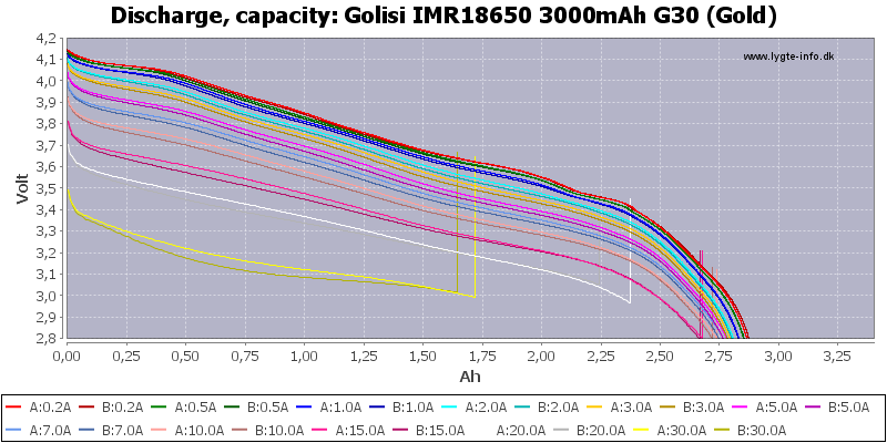 Batería 18650 - Recargable G30 [Golisi], 3000mah