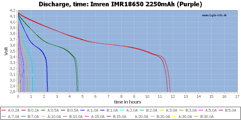 Imren%20IMR18650%202250mAh%20(Purple)-CapacityTimeHours