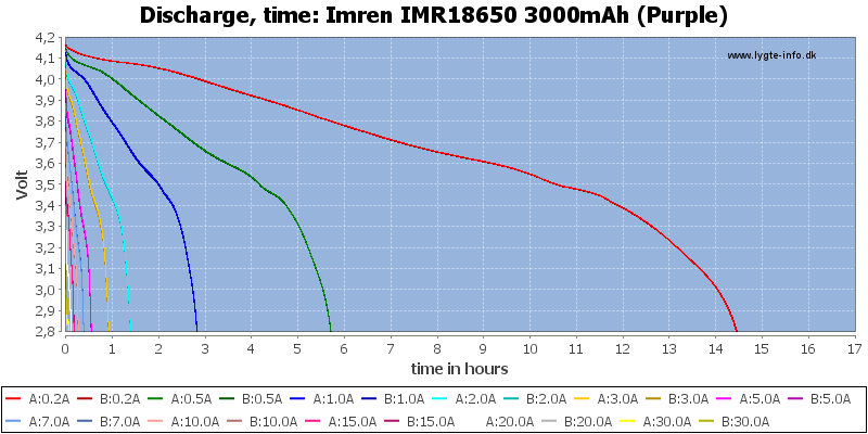 Imren%20IMR18650%203000mAh%20(Purple)-CapacityTimeHours