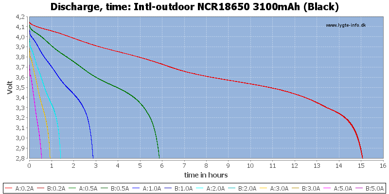 Intl-outdoor%20NCR18650%203100mAh%20(Black)-CapacityTimeHours
