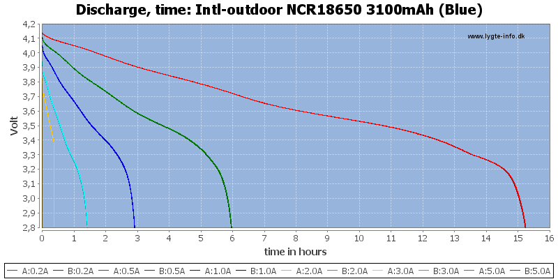 Intl-outdoor%20NCR18650%203100mAh%20(Blue)-CapacityTimeHours