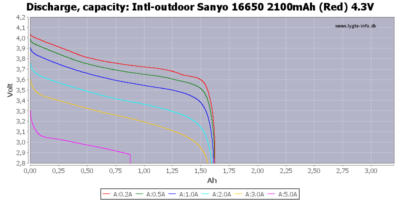 Intl-outdoor%20Sanyo%2016650%202100mAh%20(Red)%204.3V-Capacity