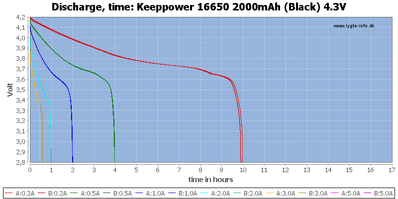 Keeppower%2016650%202000mAh%20(Black)%204.3V-CapacityTimeHours