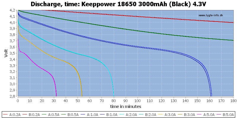Keeppower%2018650%203000mAh%20(Black)%204.3V-CapacityTime