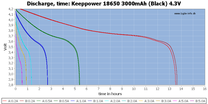 Keeppower%2018650%203000mAh%20(Black)%204.3V-CapacityTimeHours