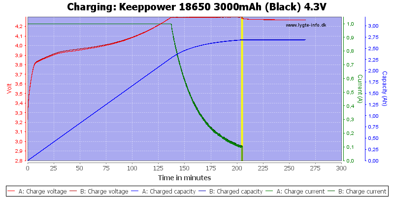 Keeppower%2018650%203000mAh%20(Black)%204.3V-Charge