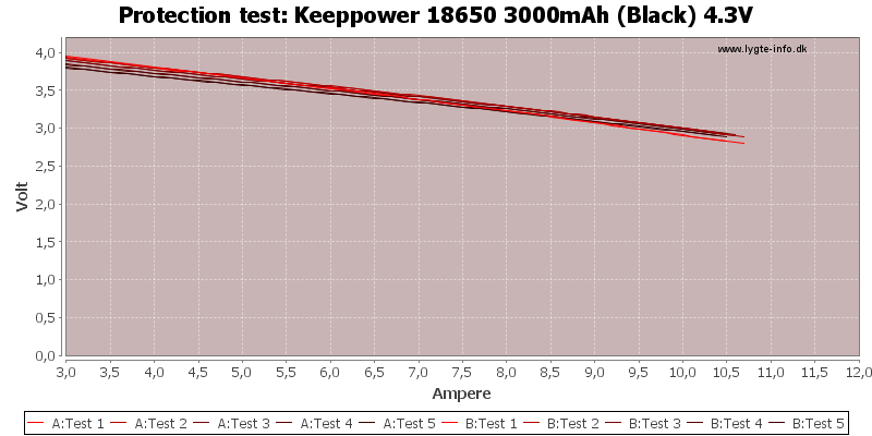 Keeppower%2018650%203000mAh%20(Black)%204.3V-TripCurrent