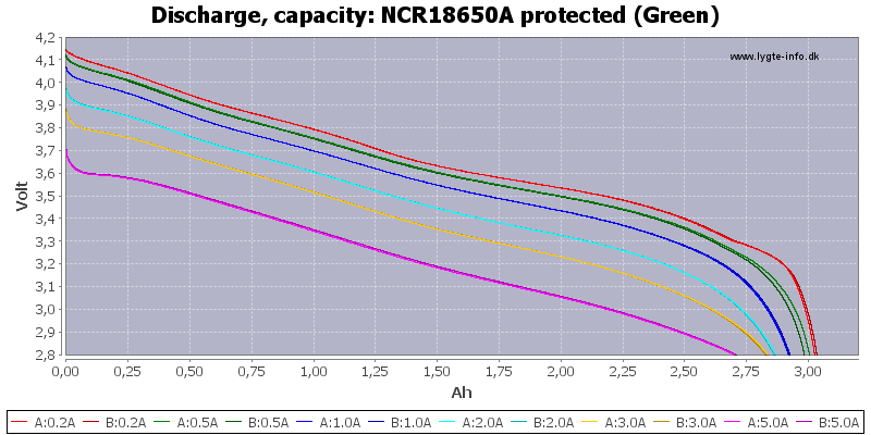 NCR18650A%20protected%20(Green)-Capacity