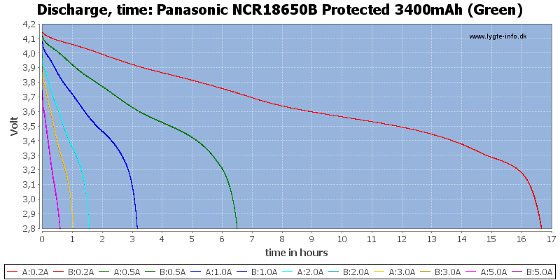 Panasonic%20NCR18650B%20Protected%203400mAh%20(Green)-CapacityTimeHours