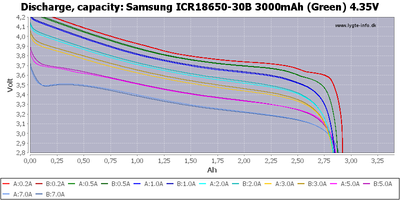 Samsung% 20ICR18650-30B% 203000mAh% 20 (vert)% 204.35V-Capacité