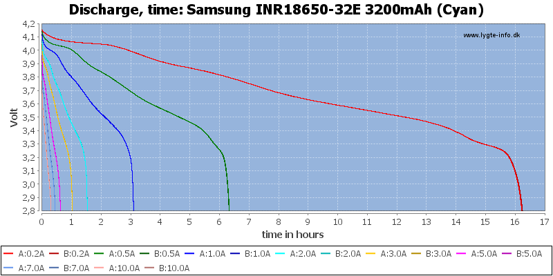 Samsung%20INR18650-32E%203200mAh%20(Cyan)-CapacityTimeHours