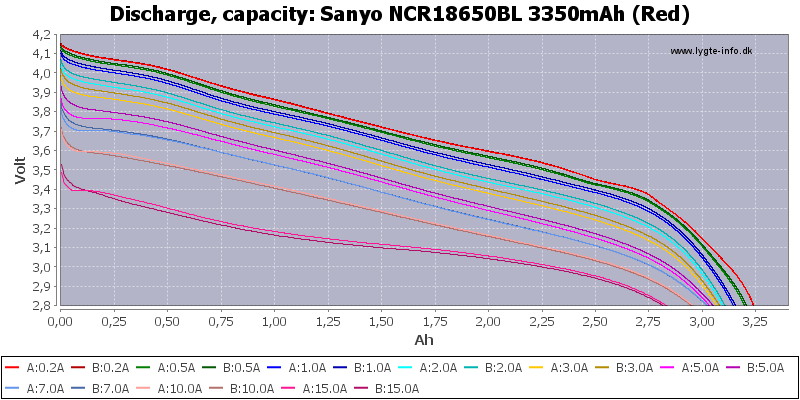 Sanyo%20NCR18650BL%203350mAh%20(Red)-Capacity