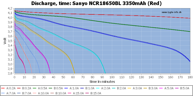 Sanyo%20NCR18650BL%203350mAh%20(Red)-CapacityTime