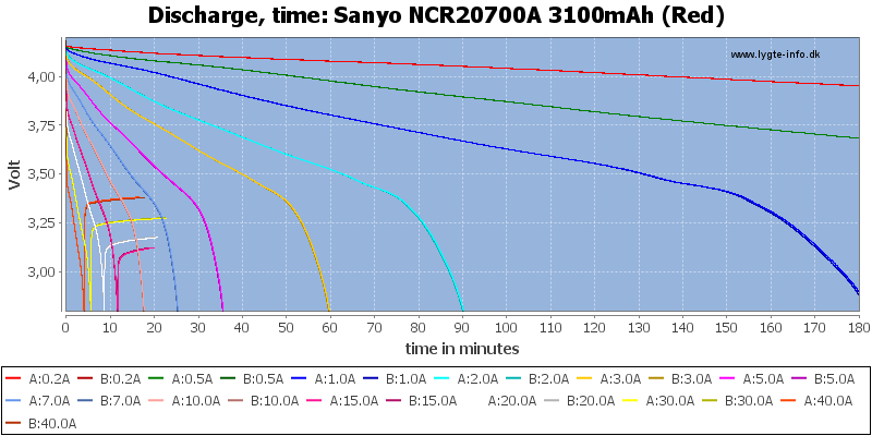 Sanyo%20NCR20700A%203100mAh%20(Red)-CapacityTime