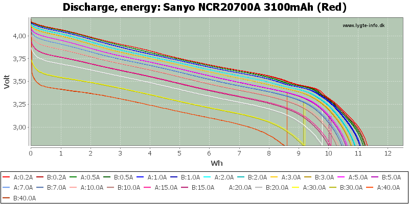 Sanyo%20NCR20700A%203100mAh%20(Red)-Energy