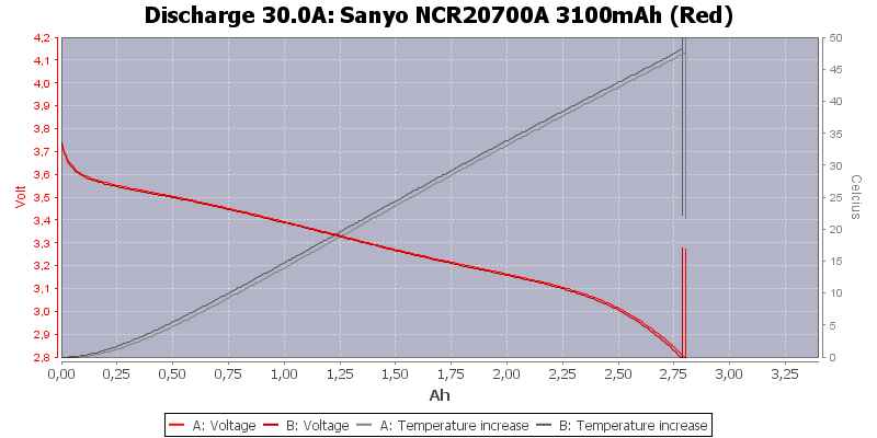 Sanyo%20NCR20700A%203100mAh%20(Red)-Temp-30.0
