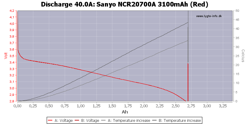 Sanyo%20NCR20700A%203100mAh%20(Red)-Temp-40.0