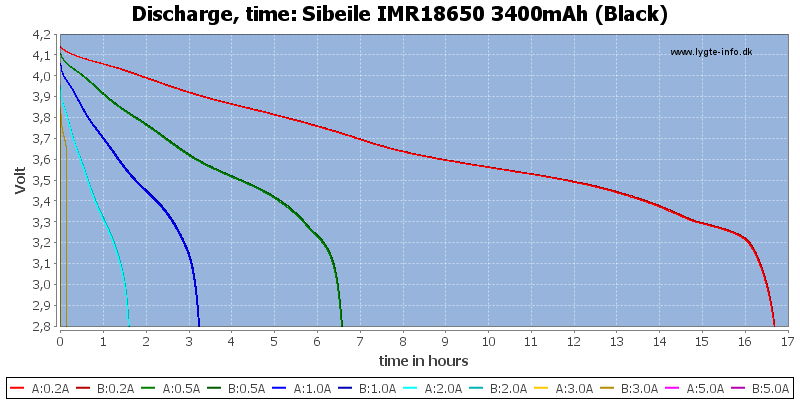 Sibeile%20IMR18650%203400mAh%20(Black)-CapacityTimeHours