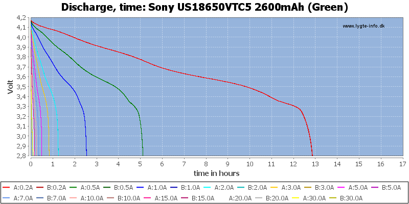 Sony%20US18650VTC5%202600mAh%20(Green)-CapacityTimeHours