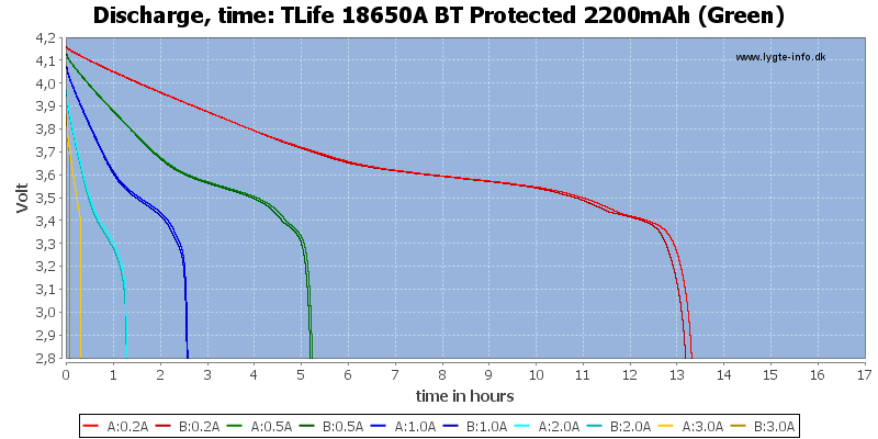 TLife%2018650A%20BT%20Protected%202200mAh%20(Green)-CapacityTimeHours