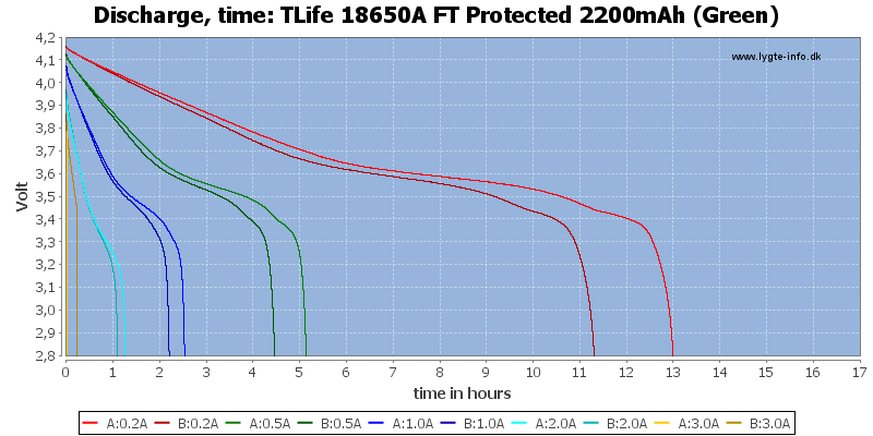 TLife%2018650A%20FT%20Protected%202200mAh%20(Green)-CapacityTimeHours