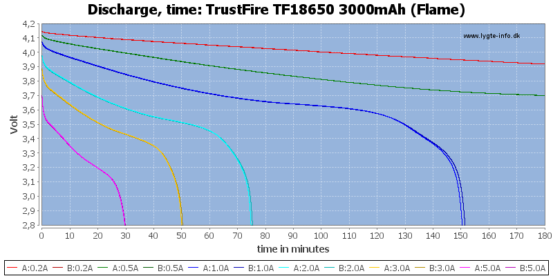 TrustFire%20TF18650%203000mAh%20(Flame)-CapacityTime