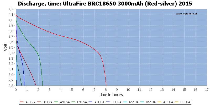 UltraFire%20BRC18650%203000mAh%20(Red-silver)%202015-CapacityTimeHours