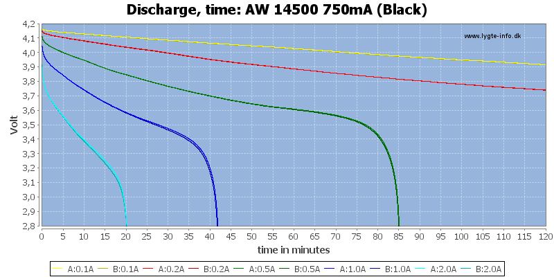 AW%2014500%20750mA%20(Black)-CapacityTime
