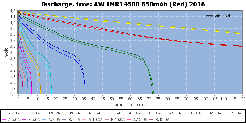 AW%20IMR14500%20650mAh%20(Red)%202016-CapacityTime