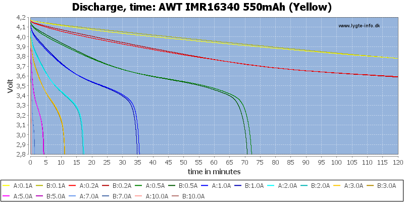 AWT%20IMR16340%20550mAh%20(Yellow)-CapacityTime