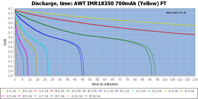 AWT%20IMR18350%20700mAh%20(Yellow)%20FT-CapacityTime