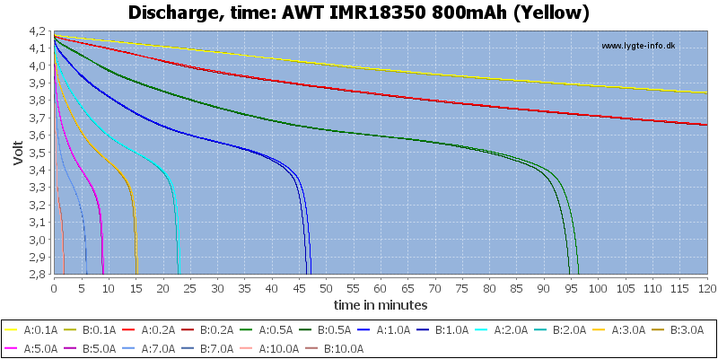 AWT%20IMR18350%20800mAh%20(Yellow)-CapacityTime