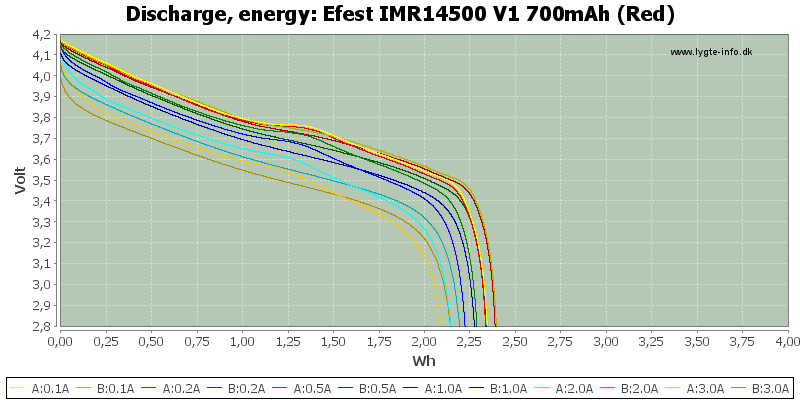 Efest%20IMR14500%20V1%20700mAh%20(Red)-Energy
