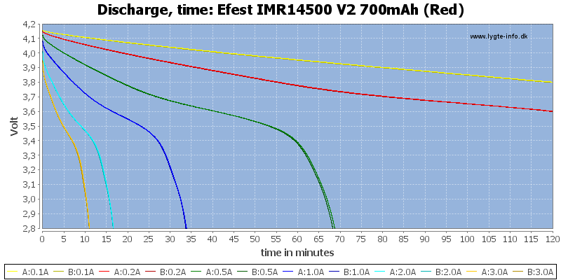 Efest%20IMR14500%20V2%20700mAh%20(Red)-CapacityTime