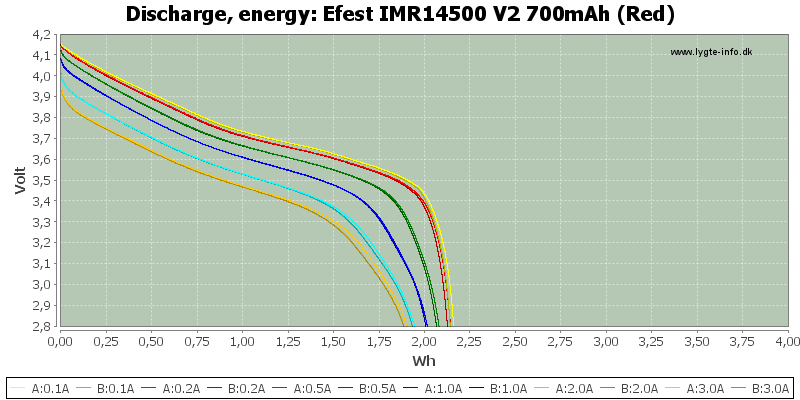 Efest%20IMR14500%20V2%20700mAh%20(Red)-Energy