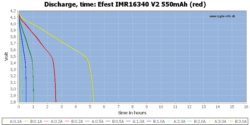 Efest%20IMR16340%20V2%20550mAh%20(red)-CapacityTimeHours